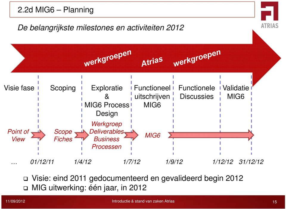 Werkgroep Deliverables Business Processen MIG6 01/12/11 1/4/12 1/7/12 1/9/12 1/12/12 31/12/12 Visie: eind