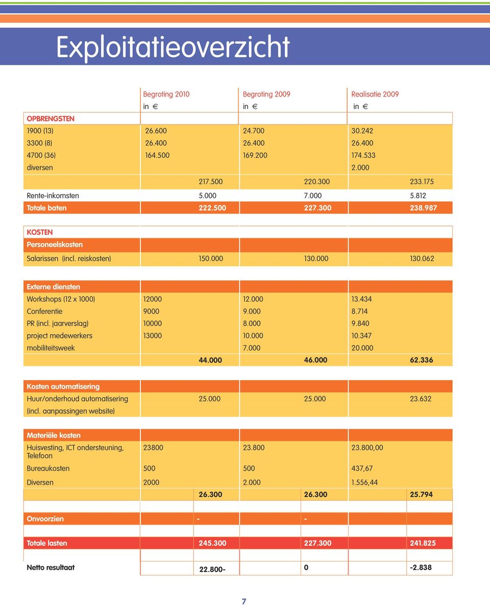 000 130.062 Externe diensten Workshops (12 x 1000) 12000 12.000 13.434 Conferentie 9000 9.000 8.714 PR (incl. jaarverslag) 10000 8.000 9.840 project medewerkers 13000 10.000 10.347 mobiliteitsweek 7.