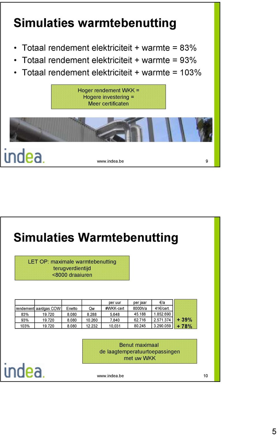 be 9 Simulaties Warmtebenutting LET OP: maximale warmtebenutting terugverdientijd <8000 draaiuren per uur per jaar /a rendement aardgas COW Enetto Qw #WKK-cert