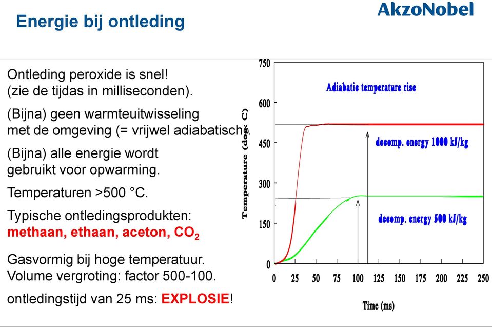 (Bijna) alle energie wordt gebruikt voor opwarming. Temperaturen >500 C.