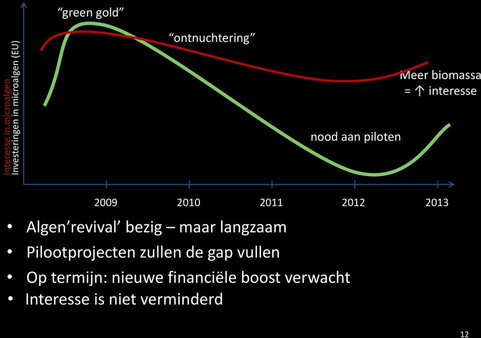 2012 2013 Algen revival bezig maar langzaam Pilootprojecten zullen de gap