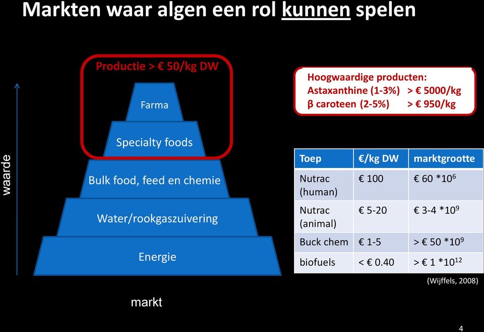 feed en chemie Water/rookgaszuivering Energie markt Toep /kg DW marktgrootte Nutrac (human)