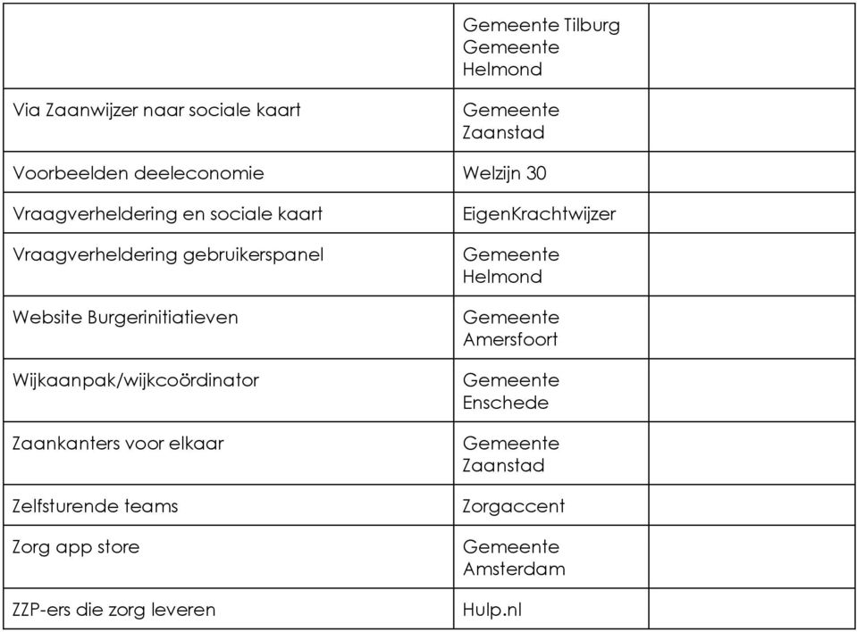 Wijkaanpak/wijkcoördinator Zaankanters voor elkaar Zelfsturende teams Zorg app store ZZP-ers