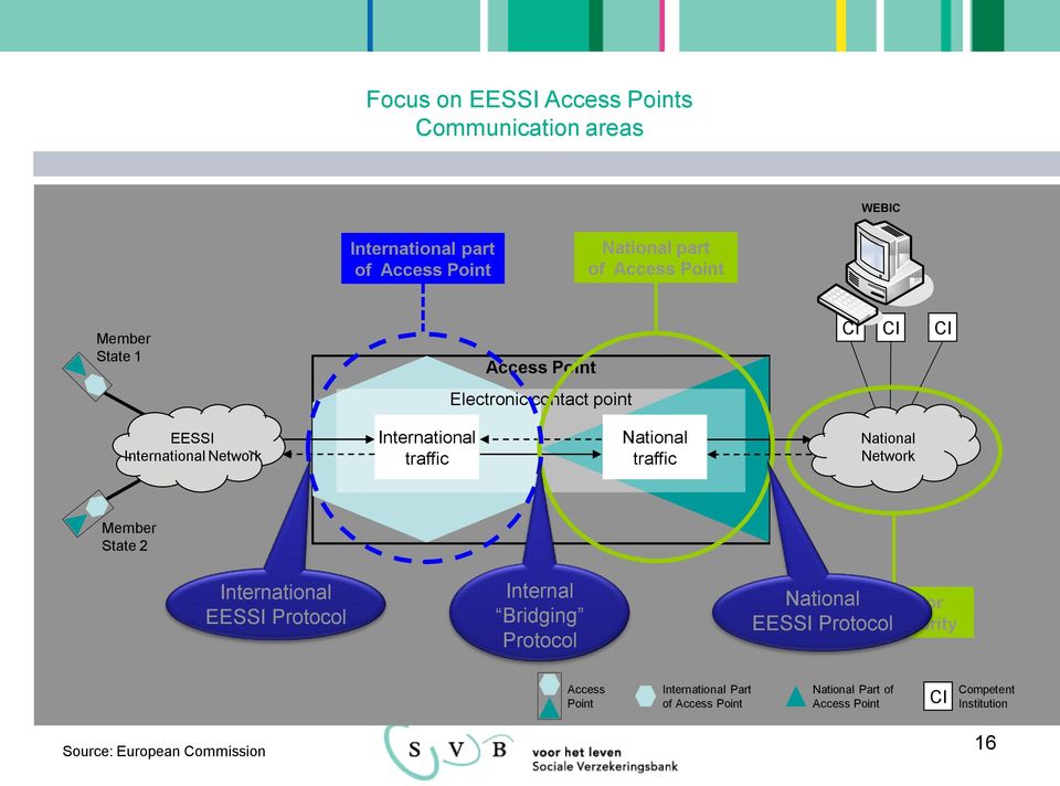 State 2 International EESSI Protocol Internal Bridging Protocol for EESSI Protocol Social Security Access