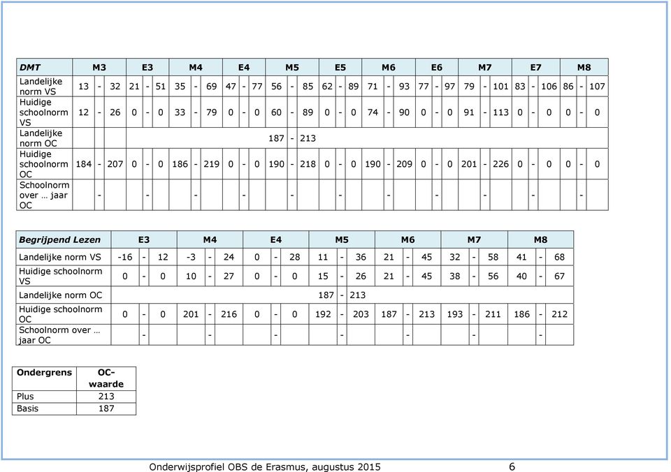 Begrijpend Lezen E3 M4 E4 M5 M6 M7 M8 Landelijke norm VS -16-12 -3-24 0-28 11-36 21-45 32-58 41-68 Huidige schoolnorm VS 0-0 10-27 0-0 15-26 21-45 38-56 40-67 Landelijke norm OC 187-213