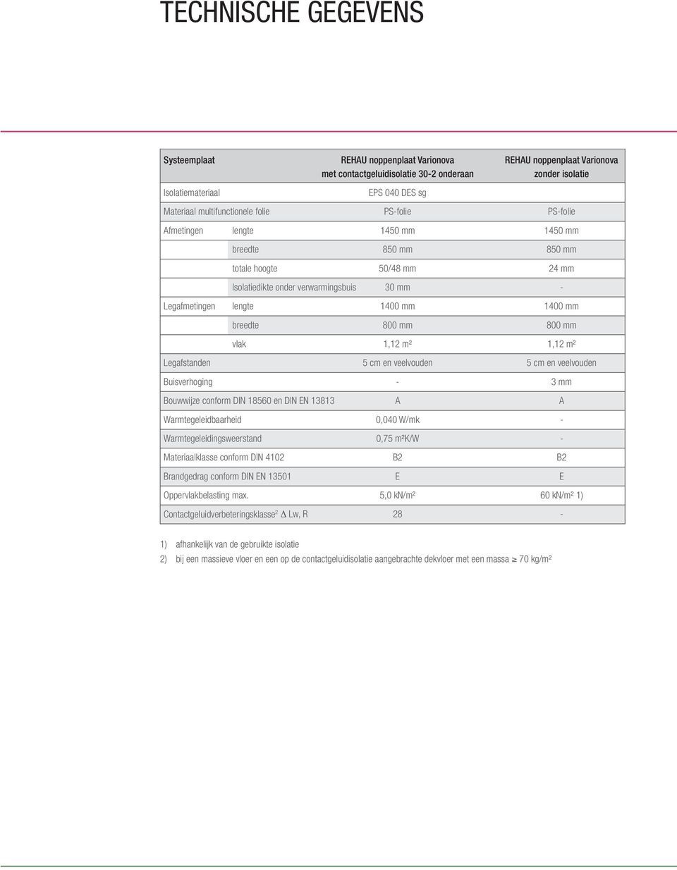 1400 mm breedte 800 mm 800 mm vlak 1,12 m² 1,12 m² Legafstanden 5 cm en veelvouden 5 cm en veelvouden Buisverhoging - 3 mm Bouwwijze conform DIN 18560 en DIN EN 13813 A A Warmtegeleidbaarheid 0,040