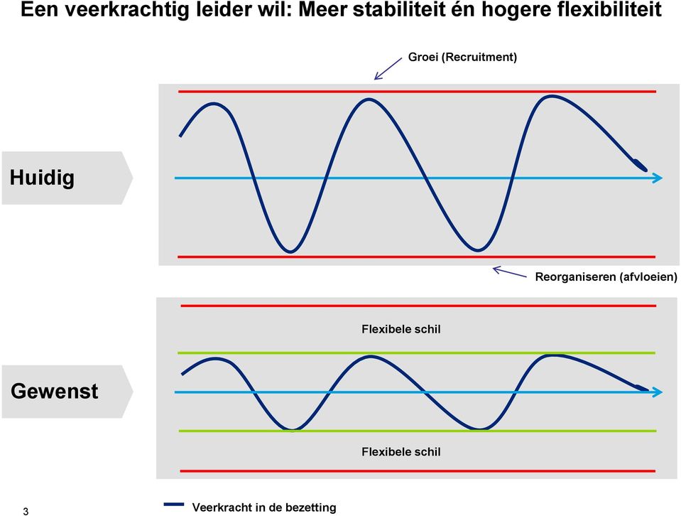 Huidig Reorganiseren (afvloeien) Flexibele