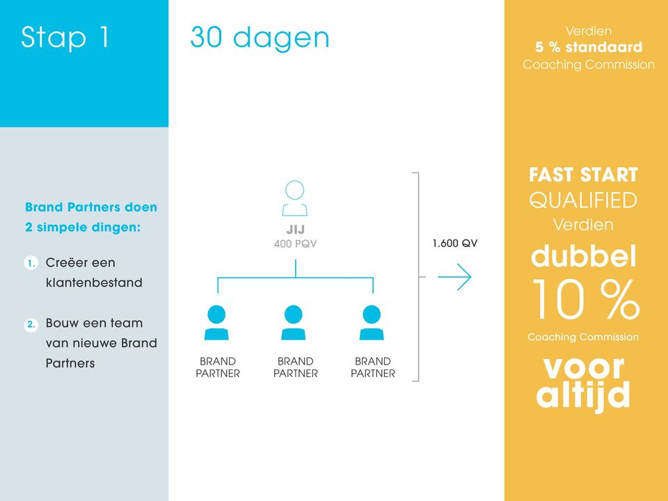 600 QV FAST START QUALIFIED Verdien dubbel klantenbestand 10 % 2.