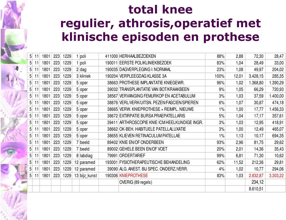 428,15 285,35 5 11 1801 223 1229 5 oper 38663 PROTHESE IMPLANTATIE KNIEGEWR. 96% 1,02 1.368,80 1.