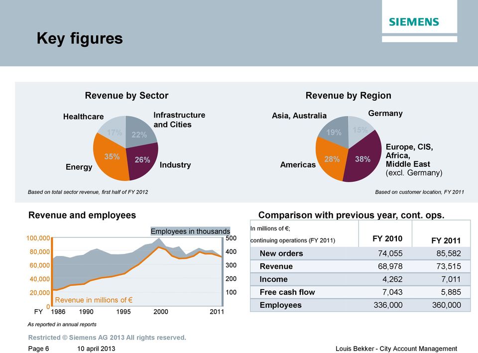 Germany) Based on total sector revenue, first half of FY 2012 Based on customer location, FY 2011 Revenue and employees Employees in thousands 100,000 80,000 60,000 40,000 20,000