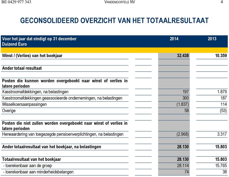 879 Kasstroomafdekkingen geassocieerde ondernemingen, na belastingen 300 187 Wisselkoersaanpassingen (1.