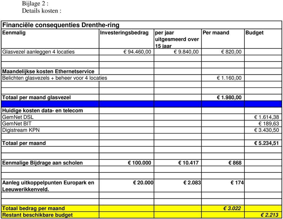 160,00 Totaal per maand glasvezel 1.980,00 Huidige kosten data- en telecom GemNet DSL 1.614,38 GemNet BIT 189,63 Digistream KPN 3.430,50 Totaal per maand 5.