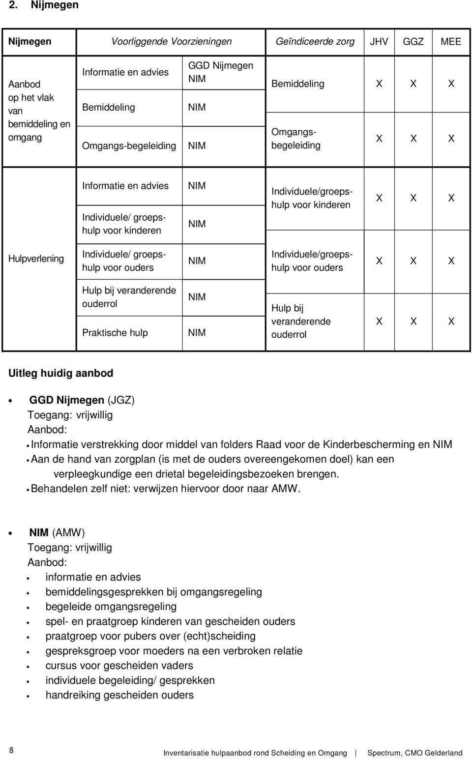 veranderende Praktische hulp NIM NIM Hulp bij veranderende Uitleg huidig aanbod GGD Nijmegen (JGZ) Toegang: vrijwillig Aanbod: Informatie verstrekking door middel van folders Raad voor de