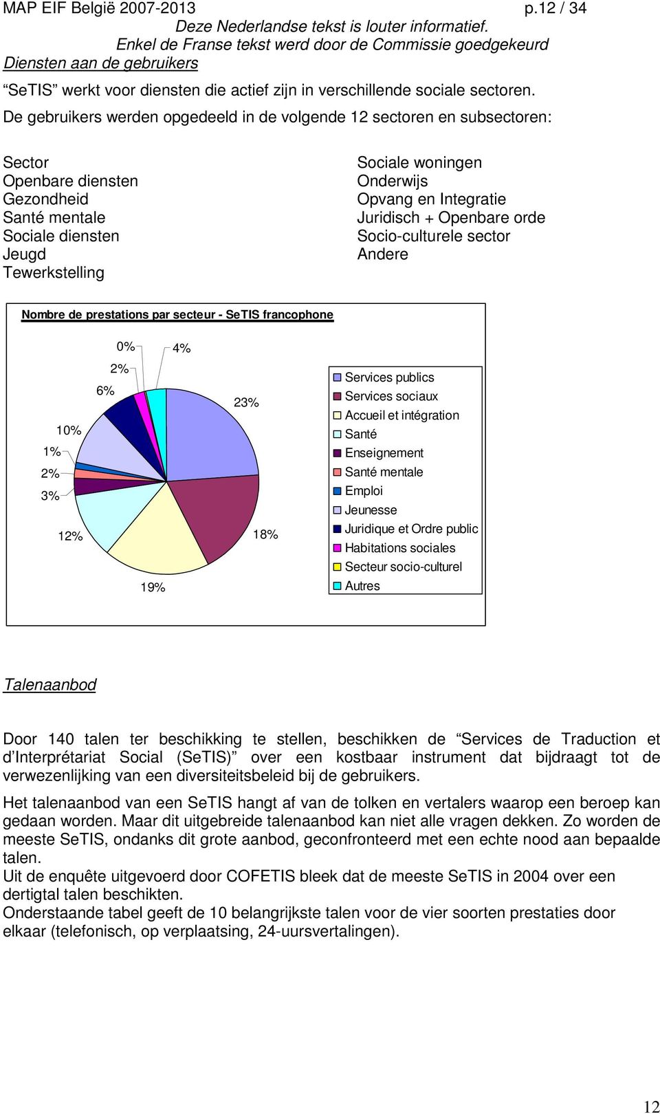 Integratie Juridisch + Openbare orde Socio-culturele sector Andere Nombre de prestations par secteur - SeTIS francophone 0% 4% 10% 1% 2% 3% 12% 2% 6% 19% 23% 18% Services publics Services sociaux