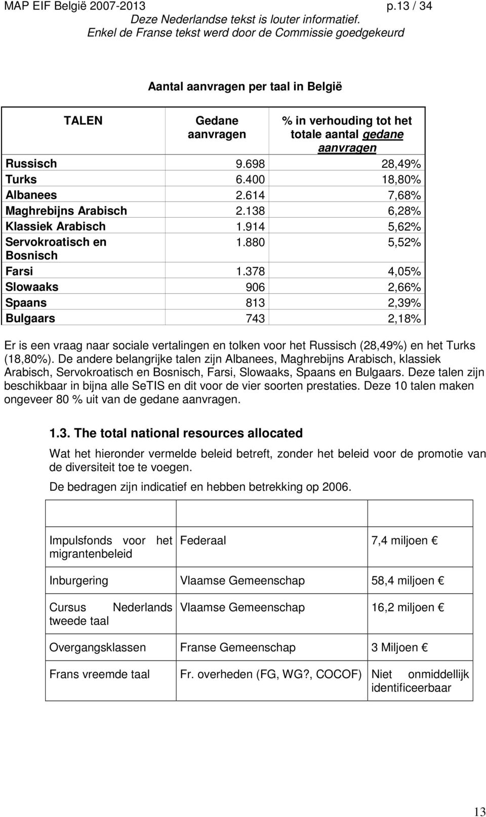 378 4,05% Slowaaks 906 2,66% Spaans 813 2,39% Bulgaars 743 2,18% Er is een vraag naar sociale vertalingen en tolken voor het Russisch (28,49%) en het Turks (18,80%).