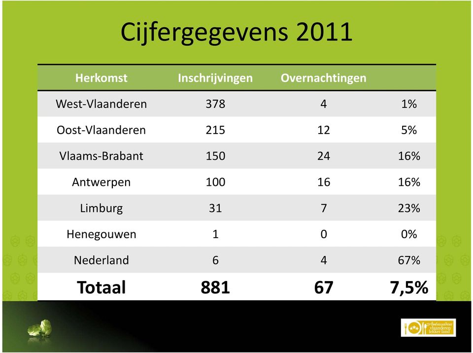 215 12 5% Vlaams Brabant 150 24 16% Antwerpen 100 16 16%