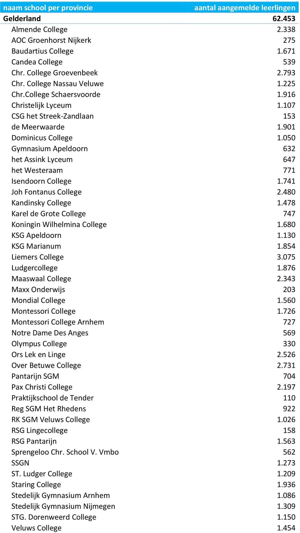 050 Gymnasium Apeldoorn 632 het Assink Lyceum 647 het Westeraam 771 Isendoorn College 1.741 Joh Fontanus College 2.480 Kandinsky College 1.478 Karel de Grote College 747 Koningin Wilhelmina College 1.