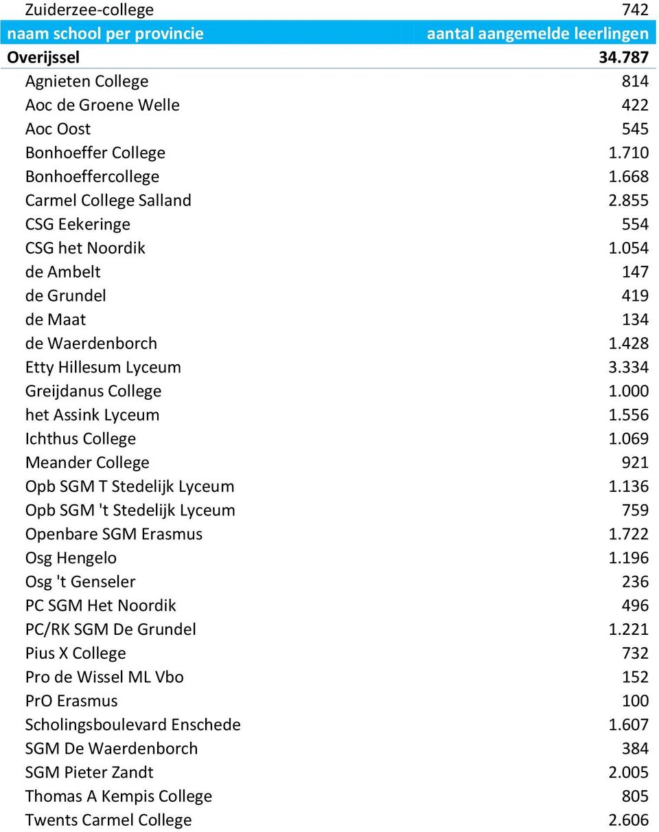 556 Ichthus College 1.069 Meander College 921 Opb SGM T Stedelijk Lyceum 1.136 Opb SGM 't Stedelijk Lyceum 759 Openbare SGM Erasmus 1.722 Osg Hengelo 1.