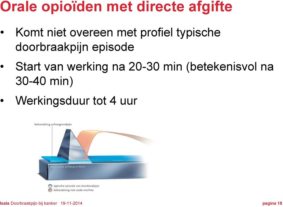 na 20-30 min (betekenisvol na 30-40 min) Werkingsduur tot