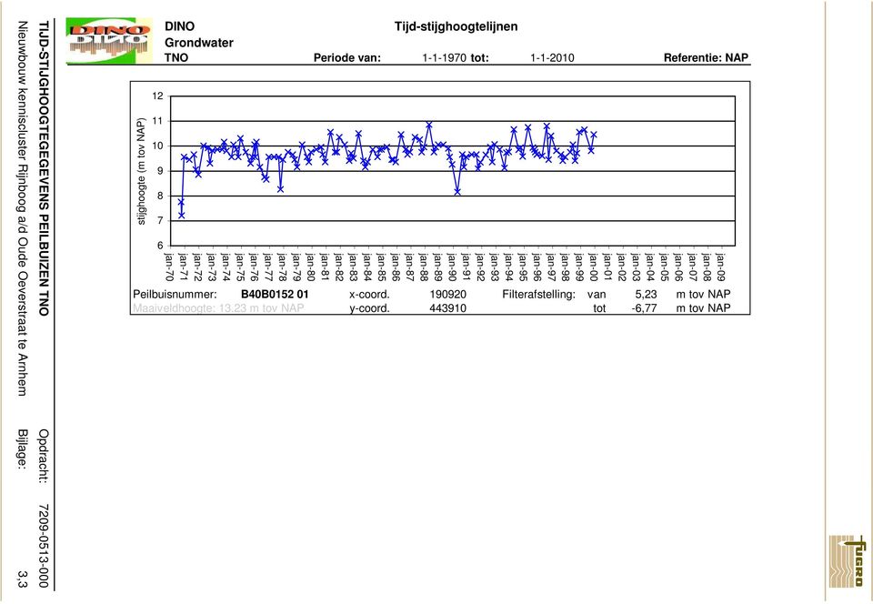 jan-79 jan-78 jan-77 jan-76 jan-75 jan-74 jan-73 jan-72 jan-71 jan-70 Peilbuisnummer: B40B0152 01 x-coord. 190920 Filterafstelling: van 5,23 m tov NAP Maaiveldhoogte: 13.