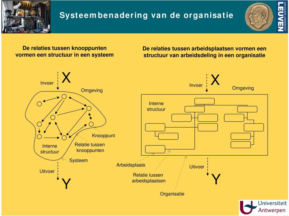 organisatie Invoer X Omgeving Invoer X Omgeving Interne structuur Knooppunt Interne structuur