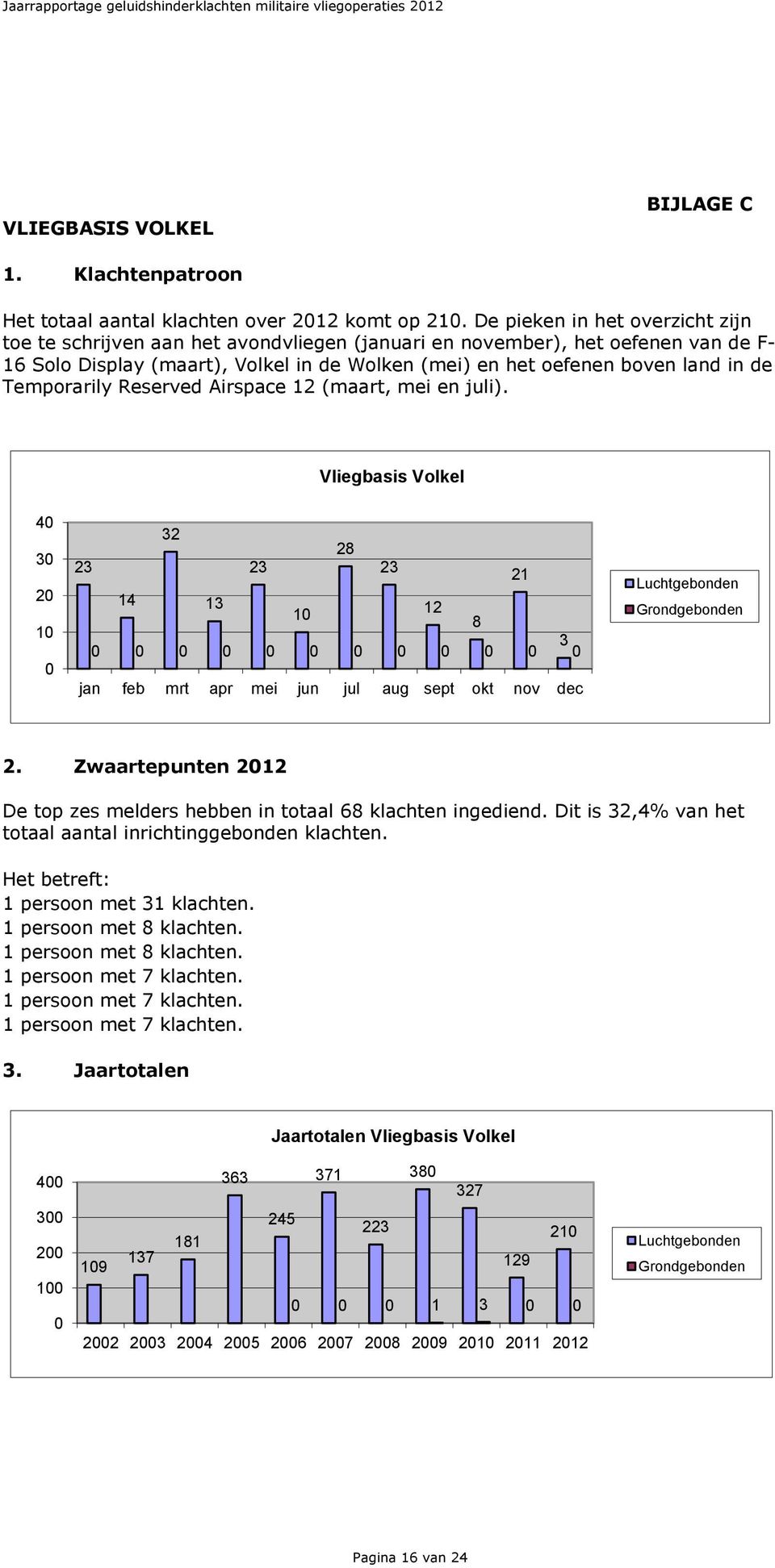 Temporarily Reserved Airspace 12 (maart, mei en juli). Vliegbasis Volkel 4 3 2 1 23 32 23 14 13 1 12 8 3 jan feb mrt apr mei jun jul aug sept okt nov dec 28 23 21 2.