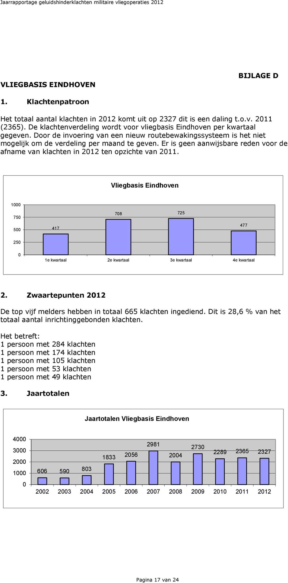 Er is geen aanwijsbare reden voor de afname van klachten in 212 ten opzichte van 211. Vliegbasis Eindhoven 1 75 5 417 78 725 477 25 1e kwartaal 2e kwartaal 3e kwartaal 4e kwartaal 2.