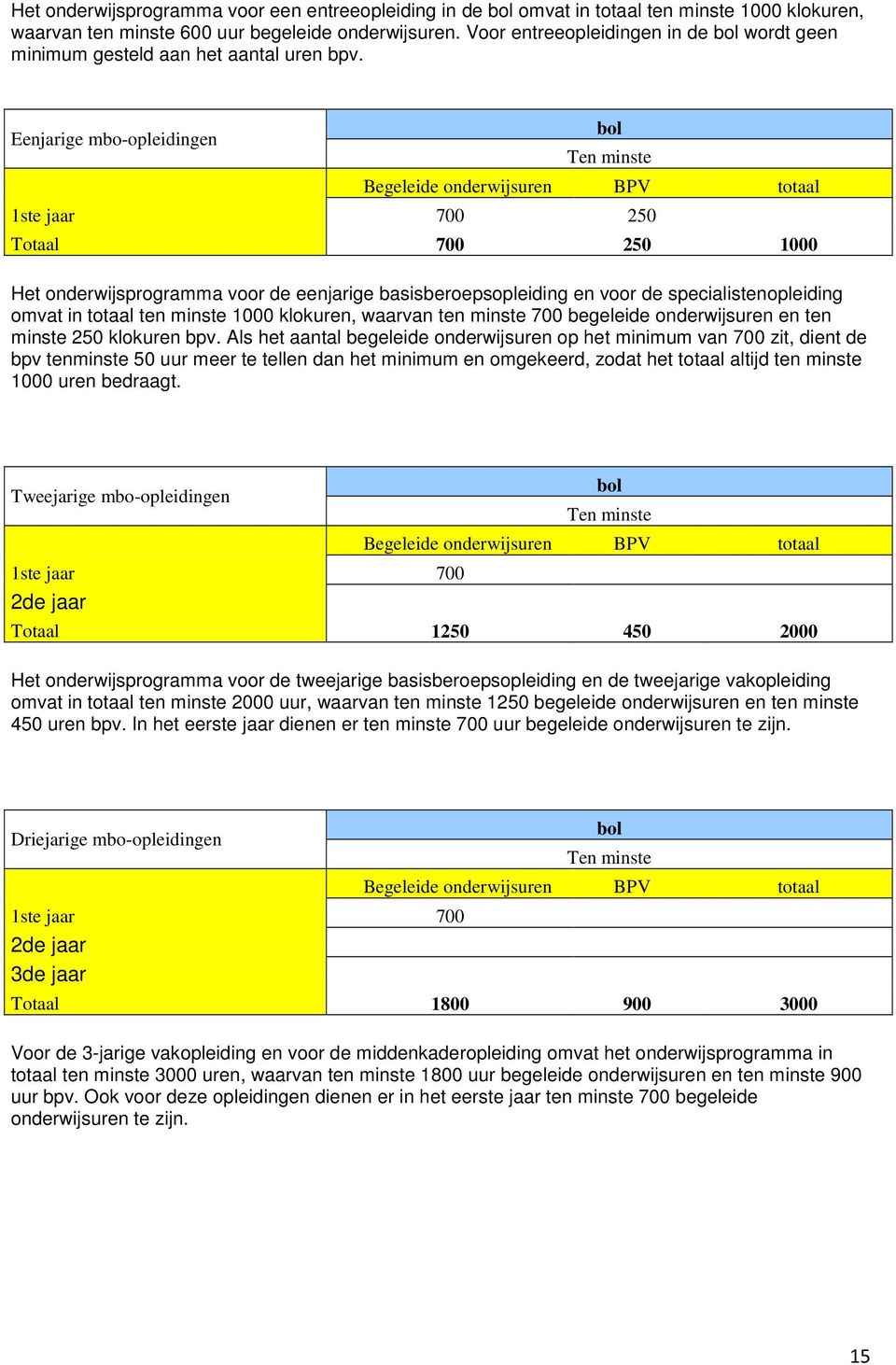 Eenjarige mbo-opleidingen bol Ten minste Begeleide onderwijsuren BPV totaal 1ste jaar 700 250 Totaal 700 250 1000 Het onderwijsprogramma voor de eenjarige basisberoepsopleiding en voor de