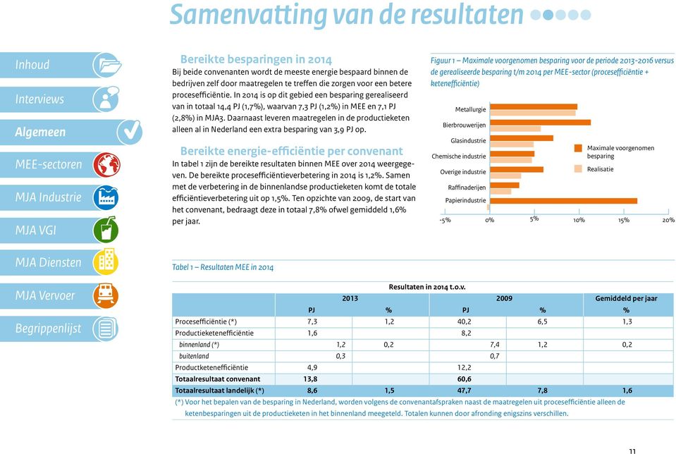 Daarnaast leveren maatregelen in de productieketen alleen al in Nederland een extra besparing van 3,9 PJ op.
