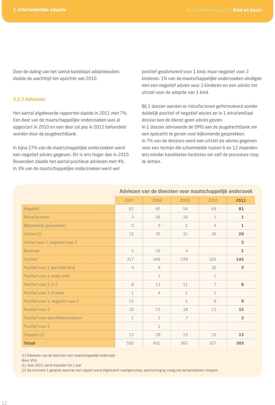 In bijna 27% van de maatschappelijke onderzoeken werd een negatief advies gegeven. Dit is iets hoger dan in 2010. Bovendien daalde het aantal positieve adviezen met 4%.