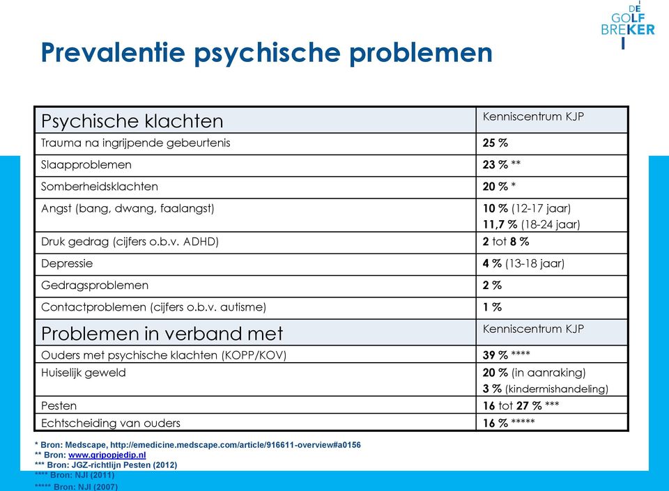 23 % ** Somberheidsklachten 20 % * Angst (bang, dwang, faalangst) Druk gedrag (cijfers o.b.v.