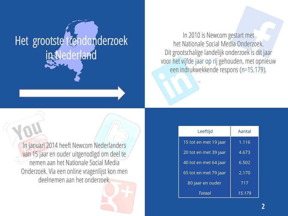Leeftijd Aantal In januari 2014 heeft Newcom Nederlanders van 15 jaar en ouder uitgenodigd om deel te nemen aan het Nationale Social Media Onderzoek.