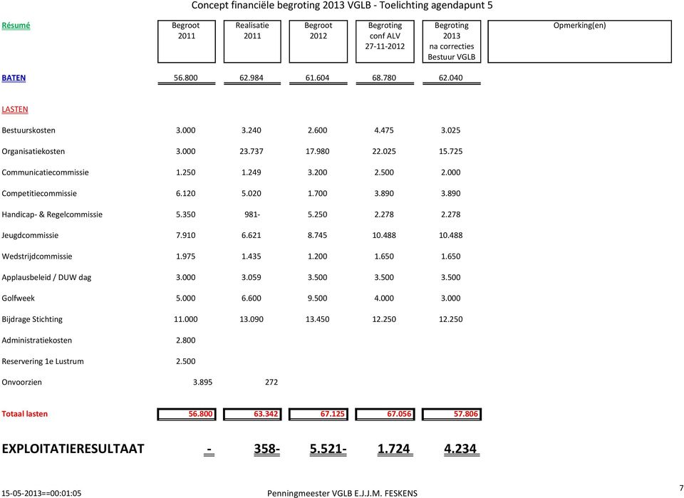 000 Competitiecommissie 6.120 5.020 1.700 3.890 3.890 Handicap- & Regelcommissie 5.350 981-5.250 2.278 2.278 Jeugdcommissie 7.910 6.621 8.745 10.488 10.488 Wedstrijdcommissie 1.975 1.435 1.200 1.