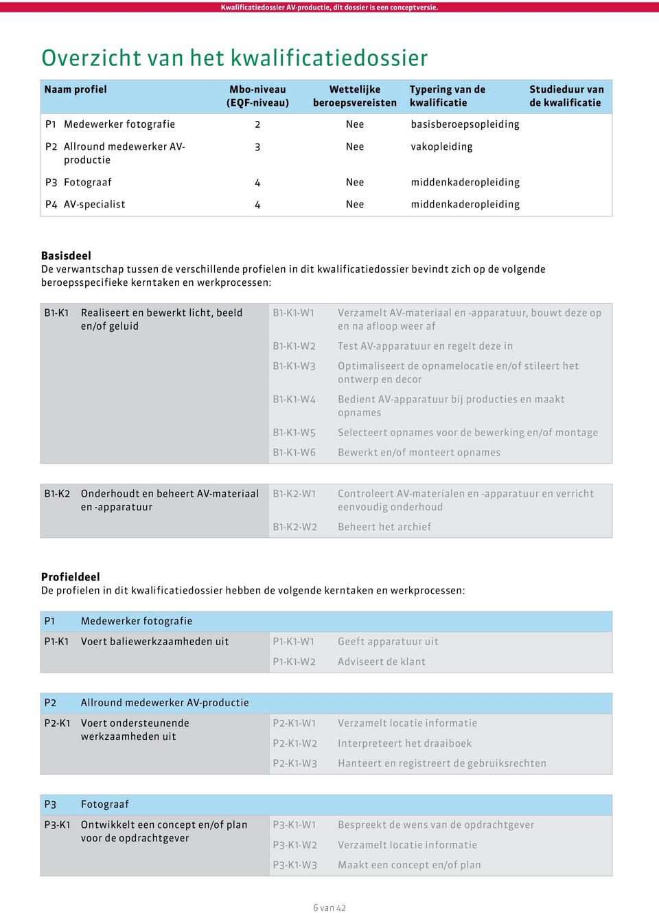 verschillende profielen in dit kwalificatiedossier bevindt zich op de volgende beroepsspecifieke kerntaken en werkprocessen: B1-K1 Realiseert en bewerkt licht, beeld en/of geluid B1-K1-W1 Verzamelt