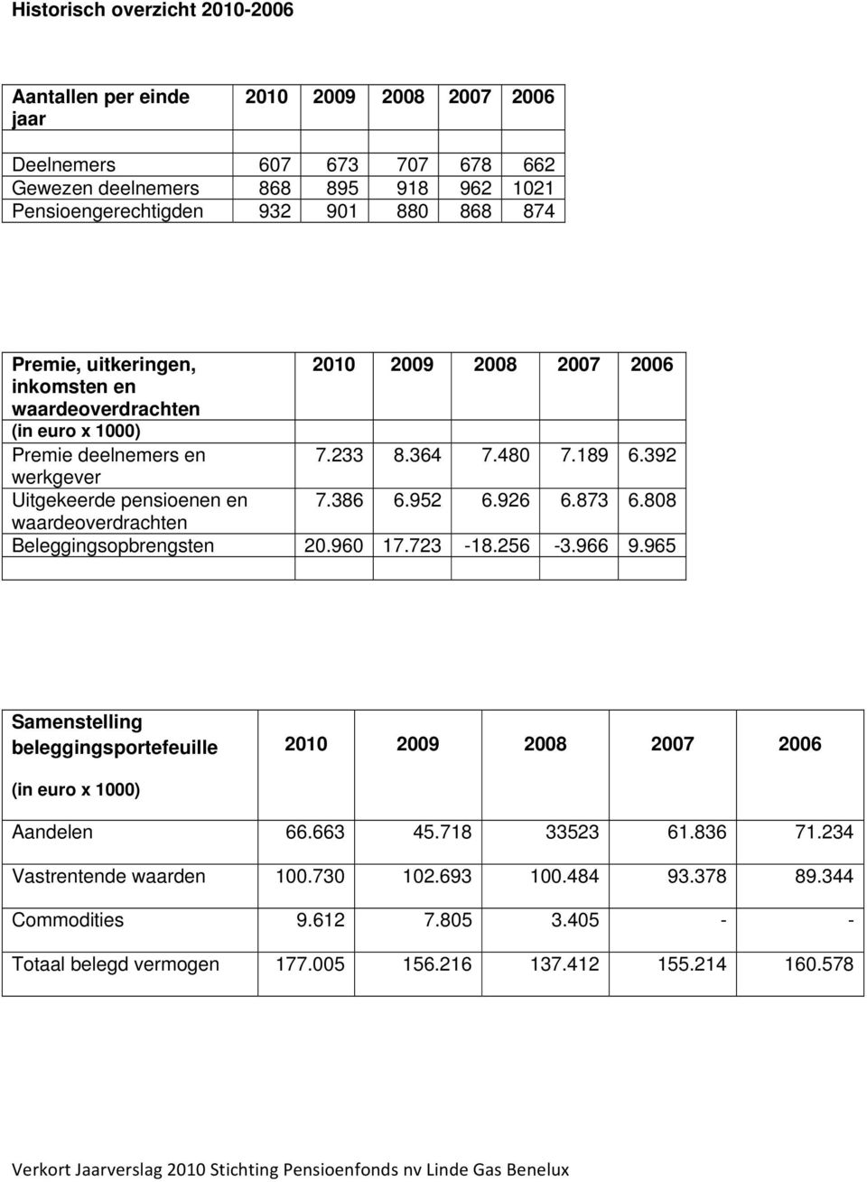 386 6.952 6.926 6.873 6.808 waardeoverdrachten Beleggingsopbrengsten 20.960 17.723-18.256-3.966 9.