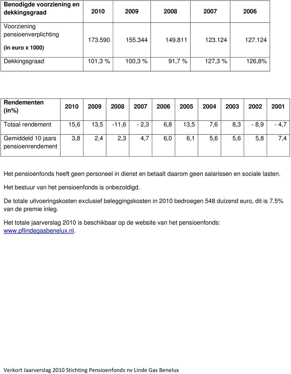 jaars pensioenrendement 3,8 2,4 2,3 4,7 6,0 6,1 5,6 5,6 5,8 7,4 Het pensioenfonds heeft geen personeel in dienst en betaalt daarom geen salarissen en sociale lasten.