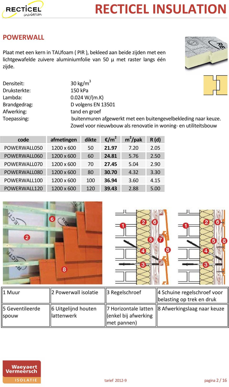 Zowel voor nieuwbouw als renovatie in woning- en utiliteitsbouw code afmetingen dikte /m 2 m 2 /pak R (d) POWERWALL050 1200 x 600 50 21.97 7.20 2.05 POWERWALL060 1200 x 600 60 24.81 5.76 2.