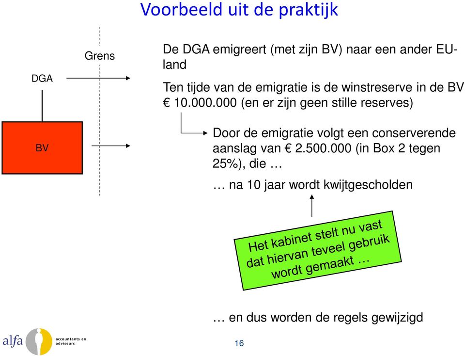 000 (en er zijn geen stille reserves) Door de emigratie volgt een conserverende aanslag