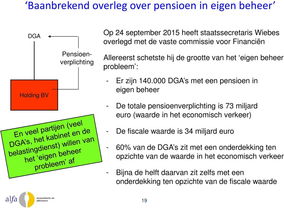 000 DGA s met een pensioen in eigen beheer De totale pensioenverplichting is 73 miljard euro (waarde in het economisch verkeer) De fiscale waarde is 34