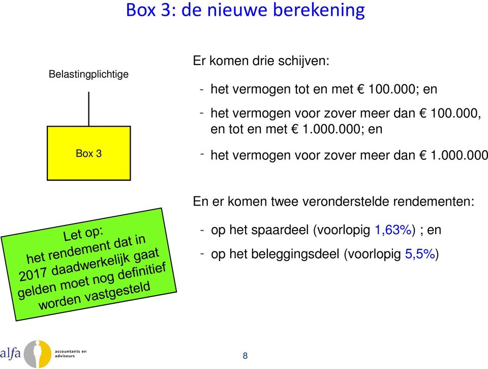 000.000 En er komen twee veronderstelde rendementen: op het spaardeel (voorlopig 1,63%)