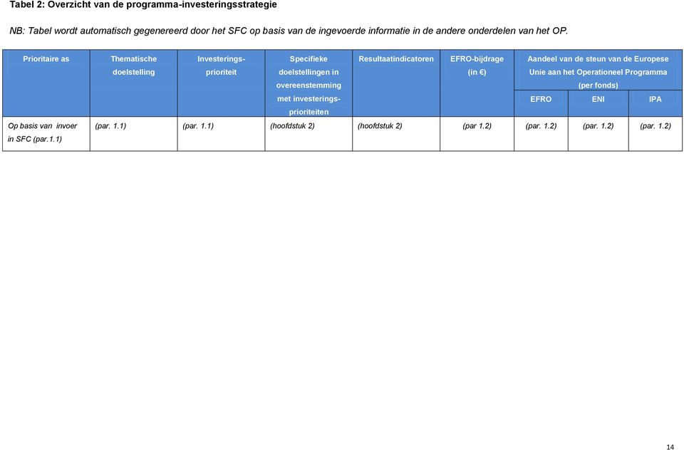 1) Thematische doelstelling Investeringsprioriteit Specifieke doelstellingen in overeenstemming Resultaatindicatoren EFRO-bijdrage (in )