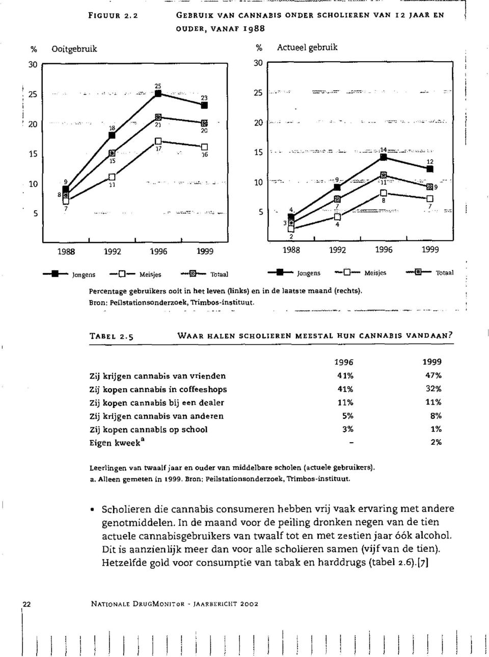 - Meisjes Totaal Percentage gebruikers ooit in het leven (links) en in de laatste maand (rechts). Bron: Peilstationsonderzoek, Trimbos-instituut. _ TABEL 2.
