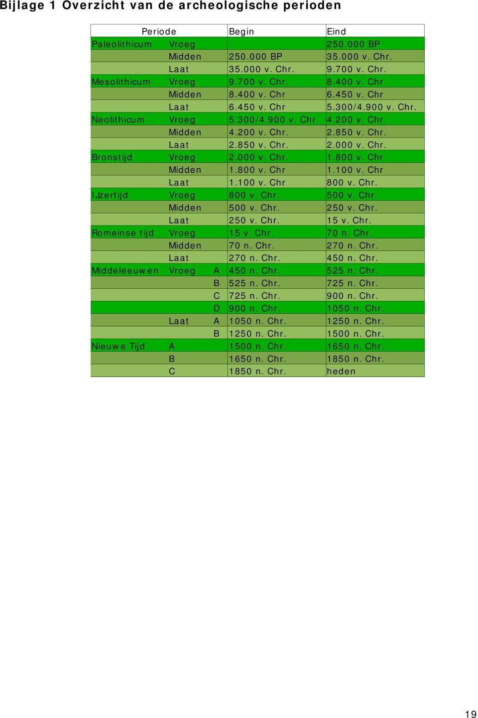 Chr. Bronstijd Vroeg 2.000 v. Chr. 1.800 v. Chr Midden 1.800 v. Chr 1.100 v. Chr Laat 1.100 v. Chr 800 v. Chr. IJzertijd Vroeg 800 v. Chr. 500 v. Chr. Midden 500 v. Chr. 250 v. Chr. Laat 250 v. Chr. 15 v.