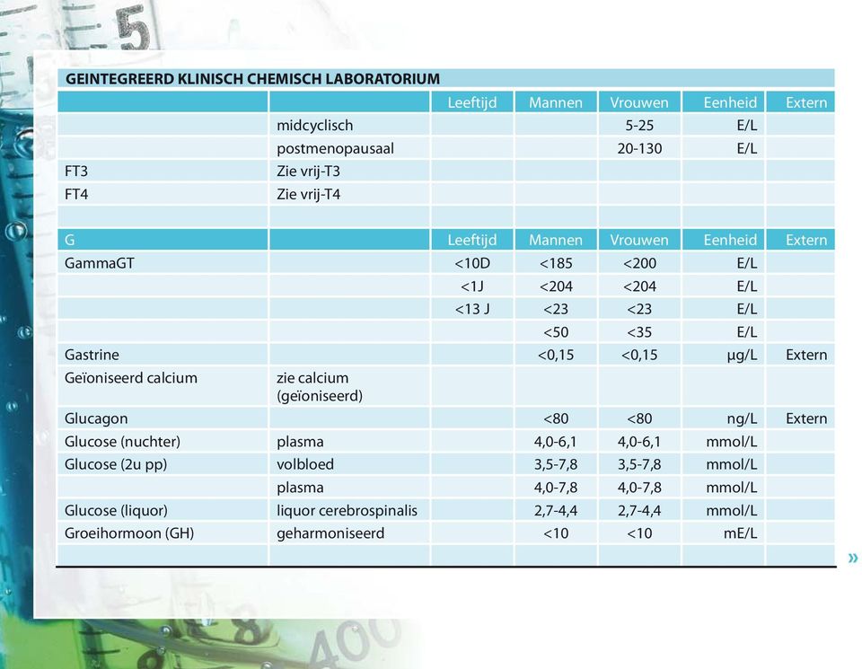 <80 <80 ng/l Extern Glucose (nuchter) plasma 4,0-6,1 4,0-6,1 mmol/l Glucose (2u pp) volbloed 3,5-7,8 3,5-7,8 mmol/l plasma