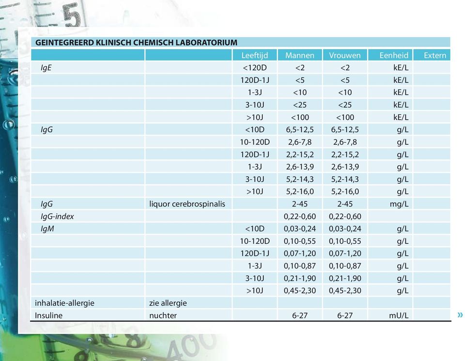 cerebrospinalis 2-45 2-45 mg/l IgG-index 0,22-0,60 0,22-0,60 IgM <10D 0,03-0,24 0,03-0,24 g/l 10-120D 0,10-0,55 0,10-0,55 g/l 120D-1J 0,07-1,20