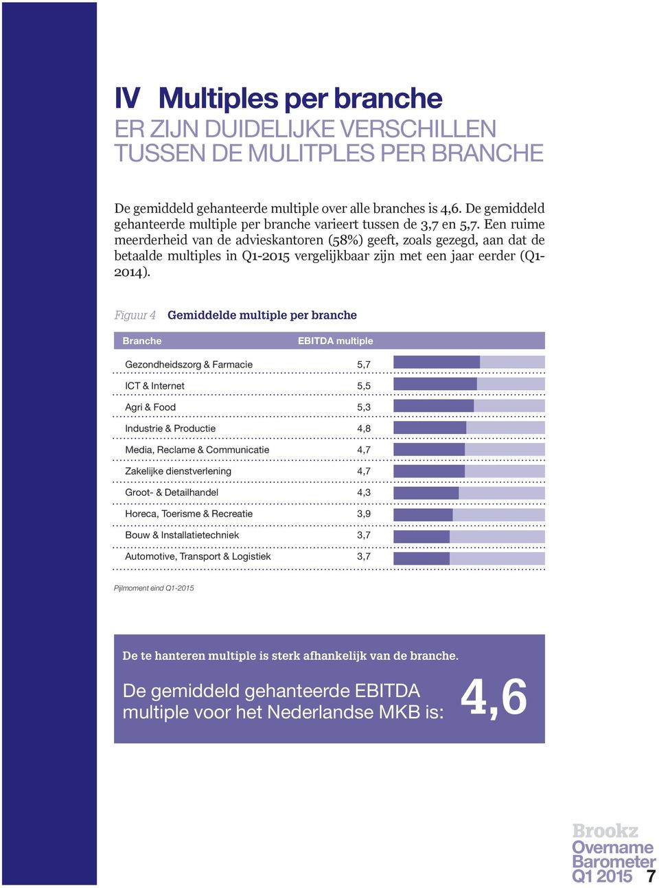 Een ruime meerderheid van de advieskantoren (58%) geeft, zoals gezegd, aan dat de betaalde multiples in Q1-2015 vergelijkbaar zijn met een jaar eerder (Q1-2014).