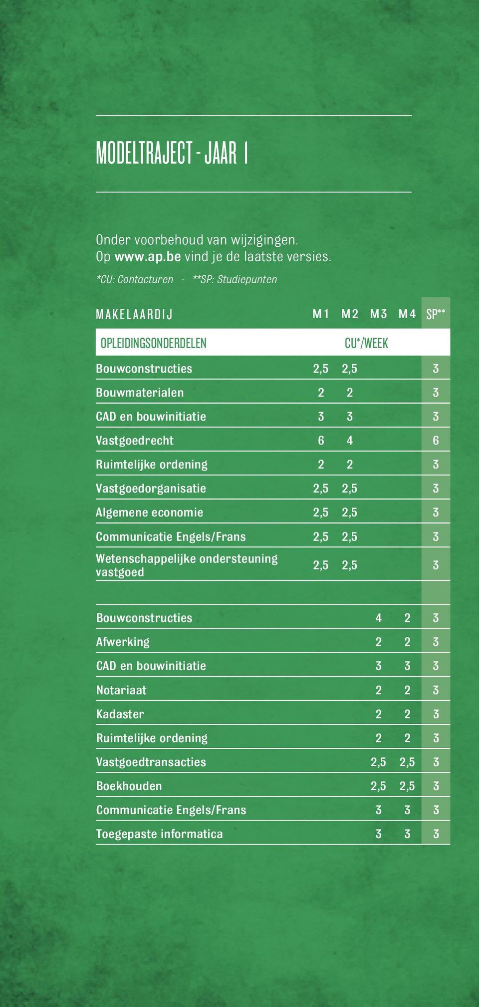 Vastgoedrecht 6 4 6 Ruimtelijke ordening 2 2 3 Vastgoedorganisatie 2,5 2,5 3 Algemene economie 2,5 2,5 3 Communicatie Engels/Frans 2,5 2,5 3 Wetenschappelijke ondersteuning