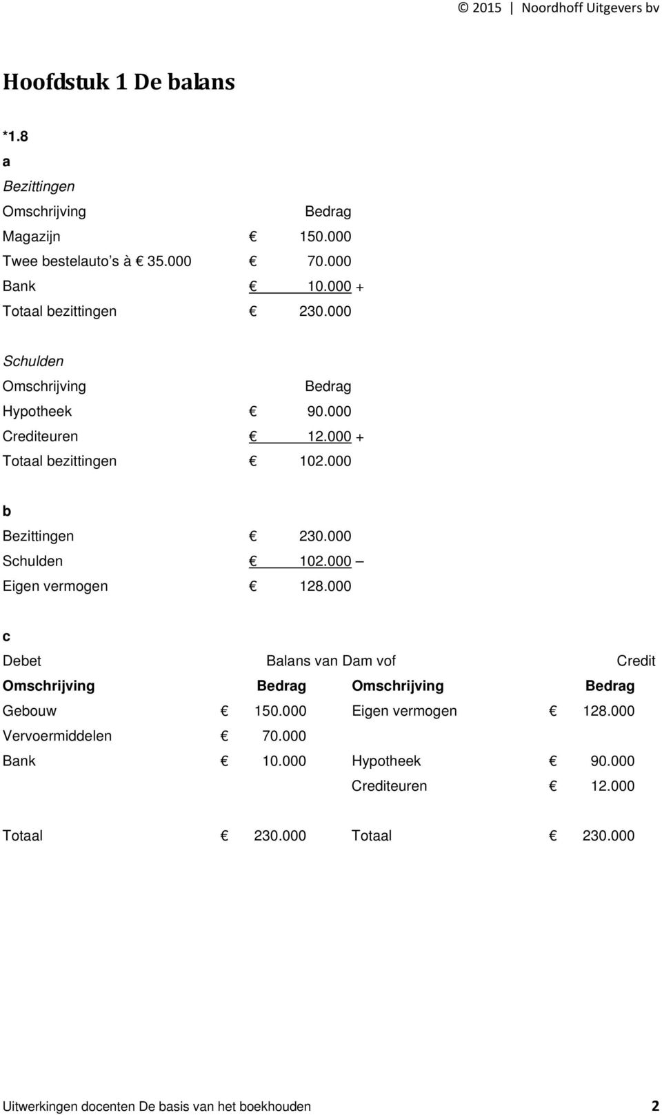 000 b Bezittingen 230.000 Schulden 102.000 Eigen vermogen 128.