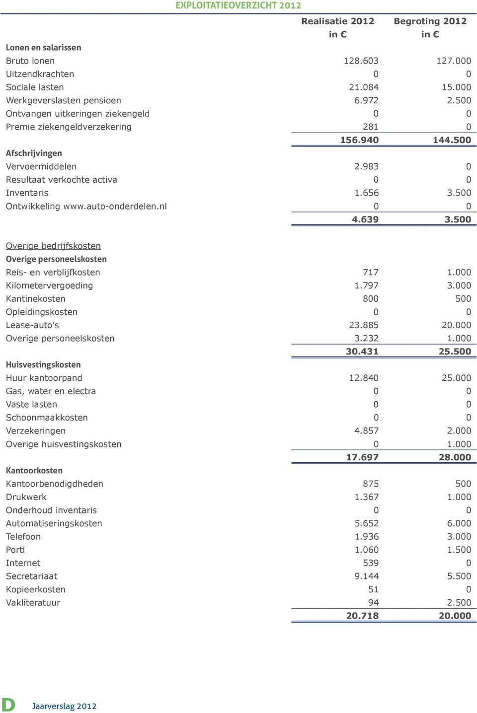 500 Ontwikkeling www.auto-onderdelen.nl 0 0 4.639 3.500 Overige bedrijfskosten Overige personeelskosten Reis- en verblijfkosten 717 1.000 Kilometervergoeding 1.797 3.