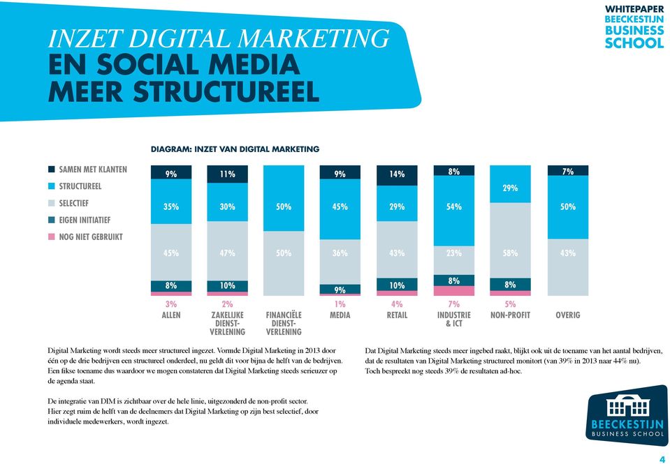 Digital Marketing wordt steeds meer structureel ingezet. Vormde Digital Marketing in 2013 door één op de drie bedrijven een structureel onderdeel, nu geldt dit voor bijna de helft van de bedrijven.